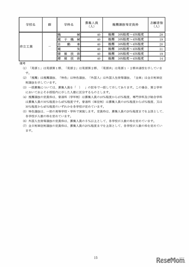 令和8年度愛知県公立高等学校入学者選抜（全日制課程）における推薦選抜等の志願者数について