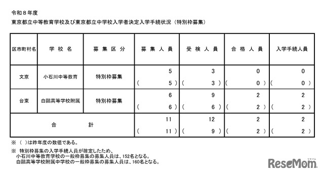 2026年度東京都立中等教育学校および東京都立中学校入学者決定入学手続状況（特別枠募集）