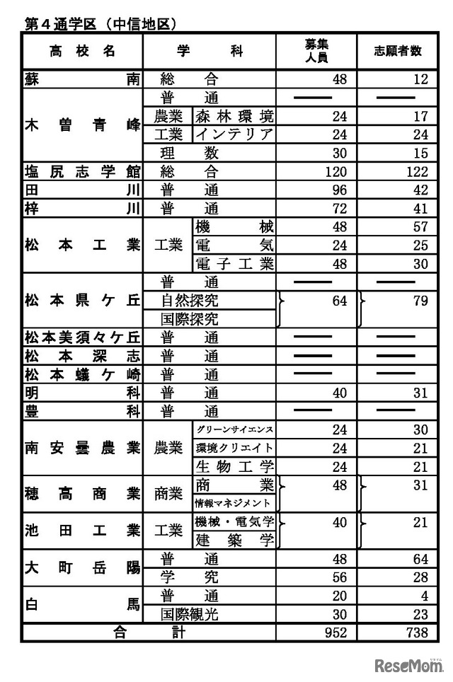 前期選抜の志願状況（2026年2月2日午後5時時点）全日制課程 第4通学区（中信地区）