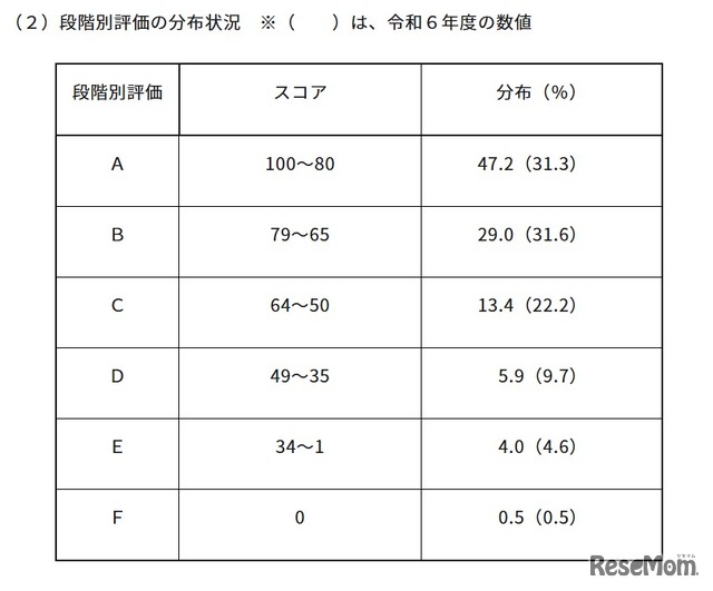 2025年度中学校英語スピーキングテスト「ESAT-J YEAR 3」段階別評価の分布状況