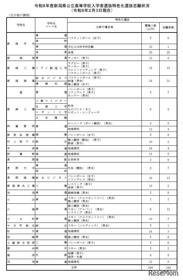 新潟県公立高等学校入学者選抜特色化選抜志願状況（2026年2月3日現在）