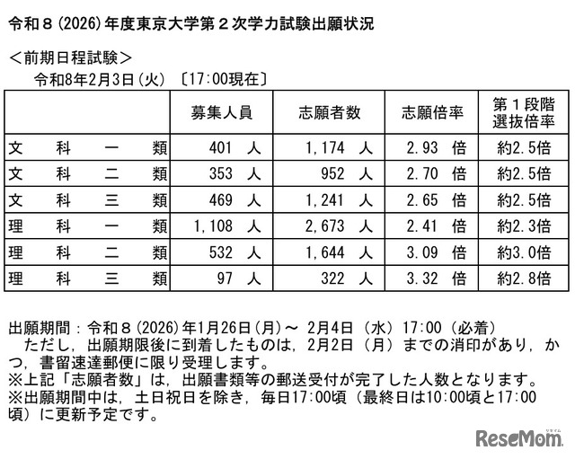 令和8年度（2026年度）東京大学第2次学力試験出願状況速報（2026年年2月3日17:00時点）
