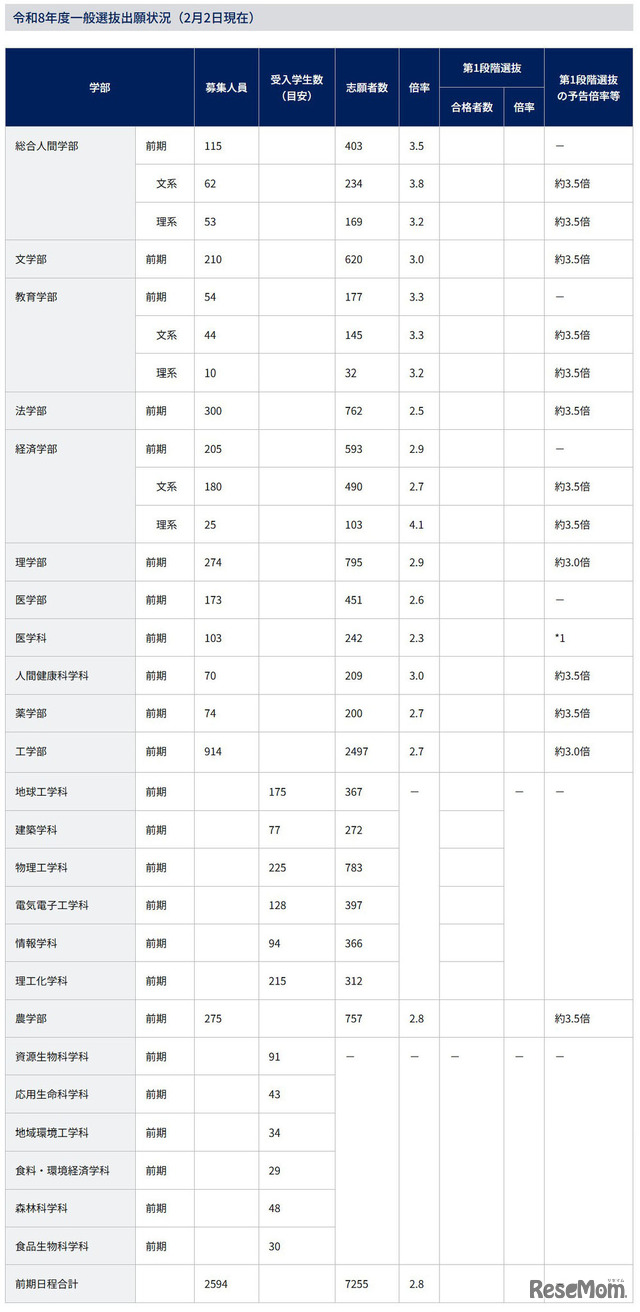 令和8年度一般選抜出願状況（2026年2月2日現在）