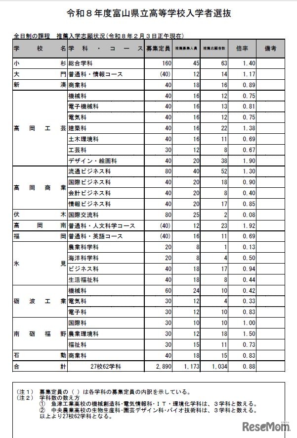 富山県立高等学校入学者選抜　全日制の課程　推薦入学志願状況（2026年2月3日正午現在）