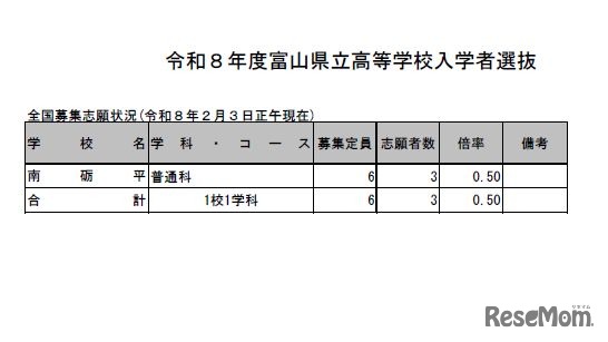 富山県立高等学校入学者選抜　全国募集志願状況（2026年2月3日正午現在）
