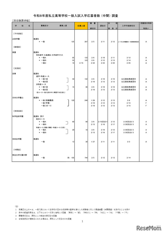 2026年度都内私立高等学校入学応募者状況／全日制男子校