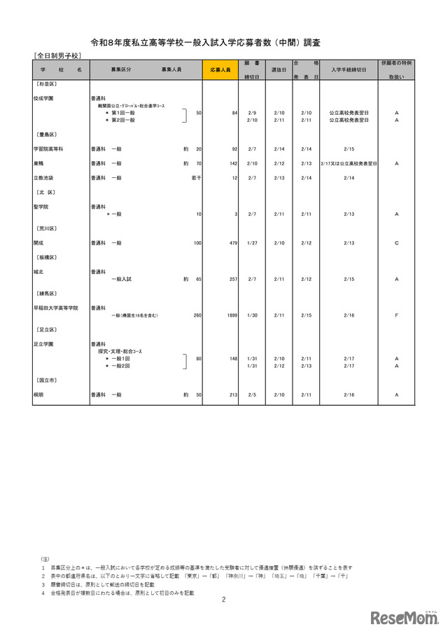 2026年度都内私立高等学校入学応募者状況／全日制男子校