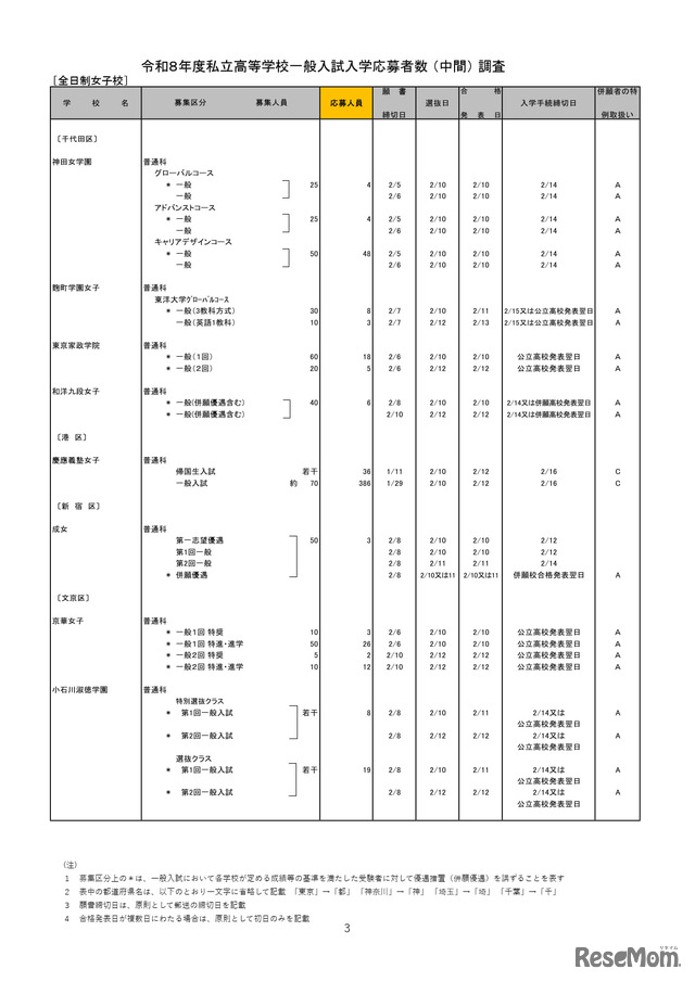 2026年度都内私立高等学校入学応募者状況／全日制女子校
