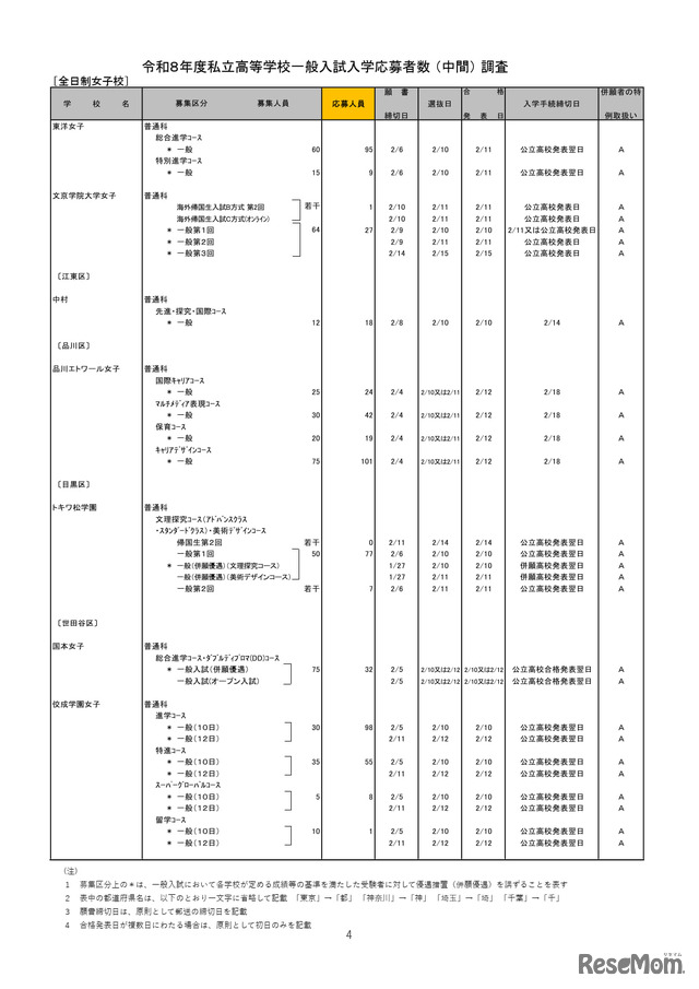 2026年度都内私立高等学校入学応募者状況／全日制女子校