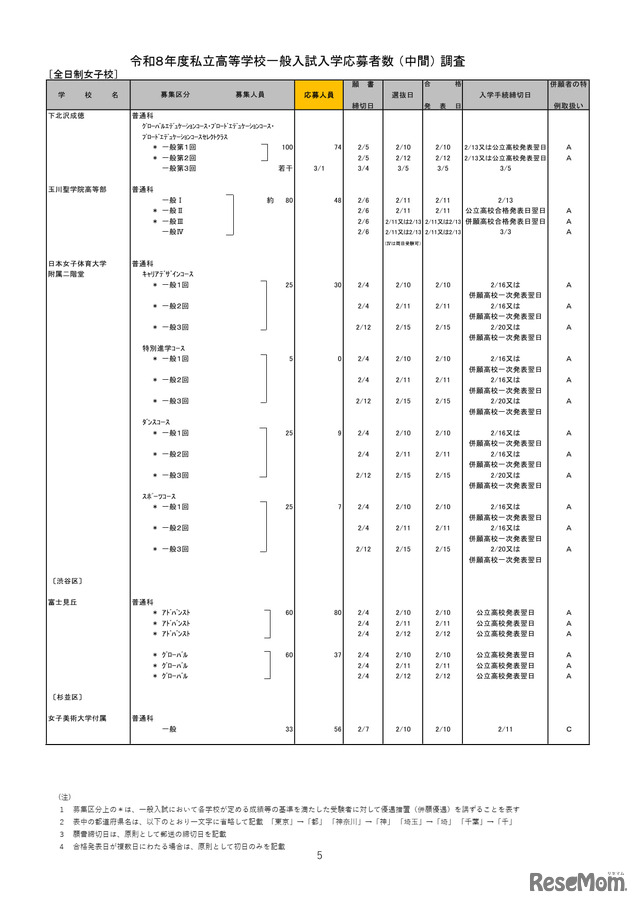 2026年度都内私立高等学校入学応募者状況／全日制女子校