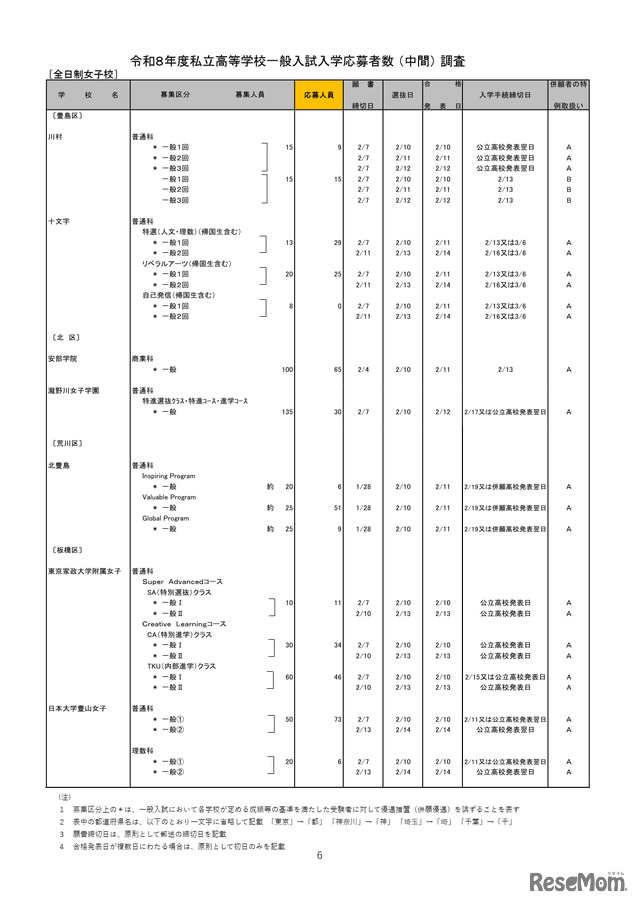 2026年度都内私立高等学校入学応募者状況／全日制女子校