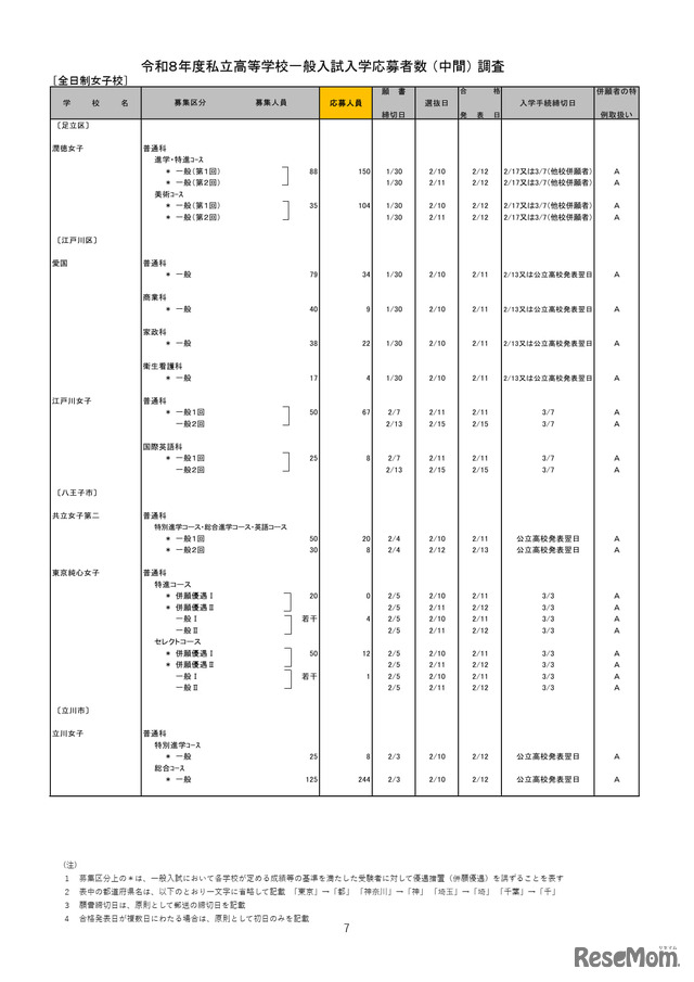 2026年度都内私立高等学校入学応募者状況／全日制女子校