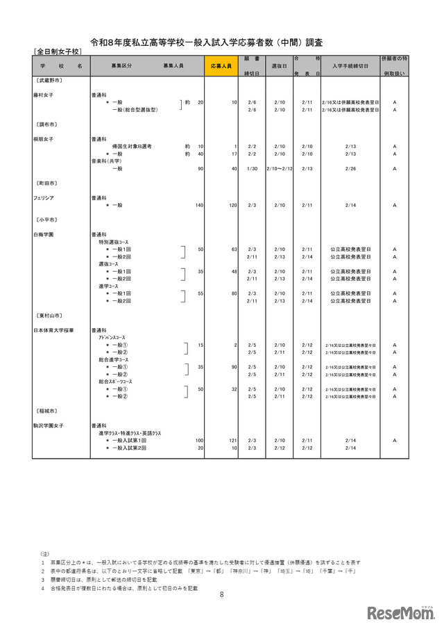2026年度都内私立高等学校入学応募者状況／全日制女子校