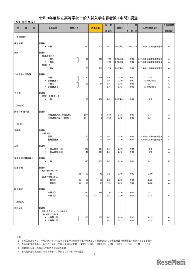 2026年度都内私立高等学校入学応募者状況／全日制男女校