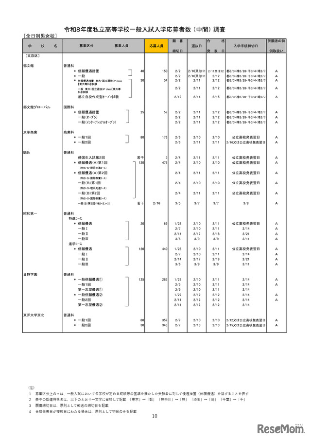 2026年度都内私立高等学校入学応募者状況／全日制男女校
