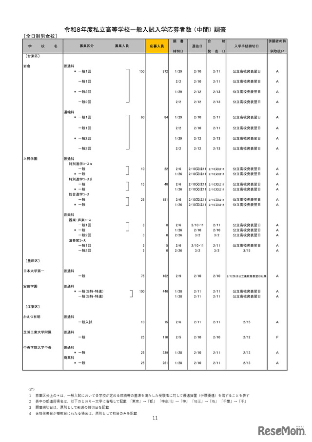 2026年度都内私立高等学校入学応募者状況／全日制男女校