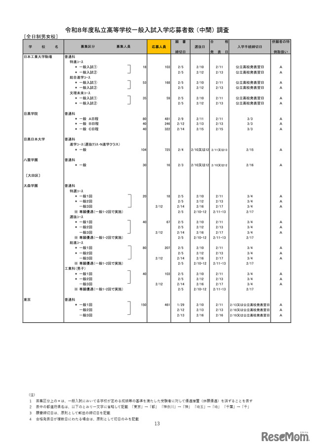 2026年度都内私立高等学校入学応募者状況／全日制男女校