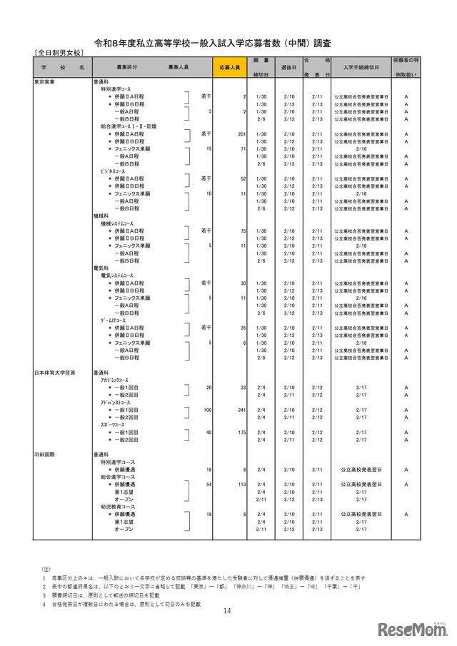 2026年度都内私立高等学校入学応募者状況／全日制男女校