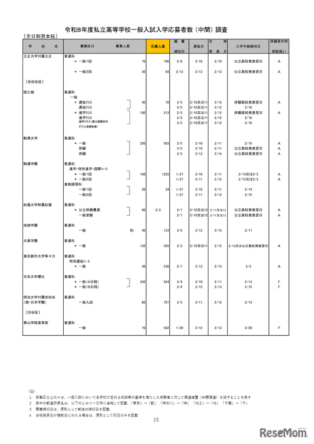 2026年度都内私立高等学校入学応募者状況／全日制男女校