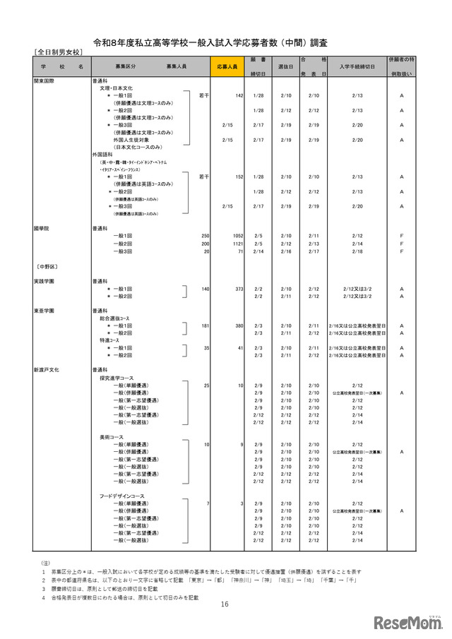 2026年度都内私立高等学校入学応募者状況／全日制男女校