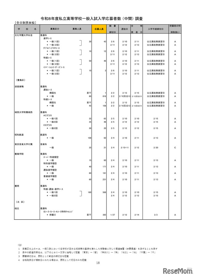 2026年度都内私立高等学校入学応募者状況／全日制男女校