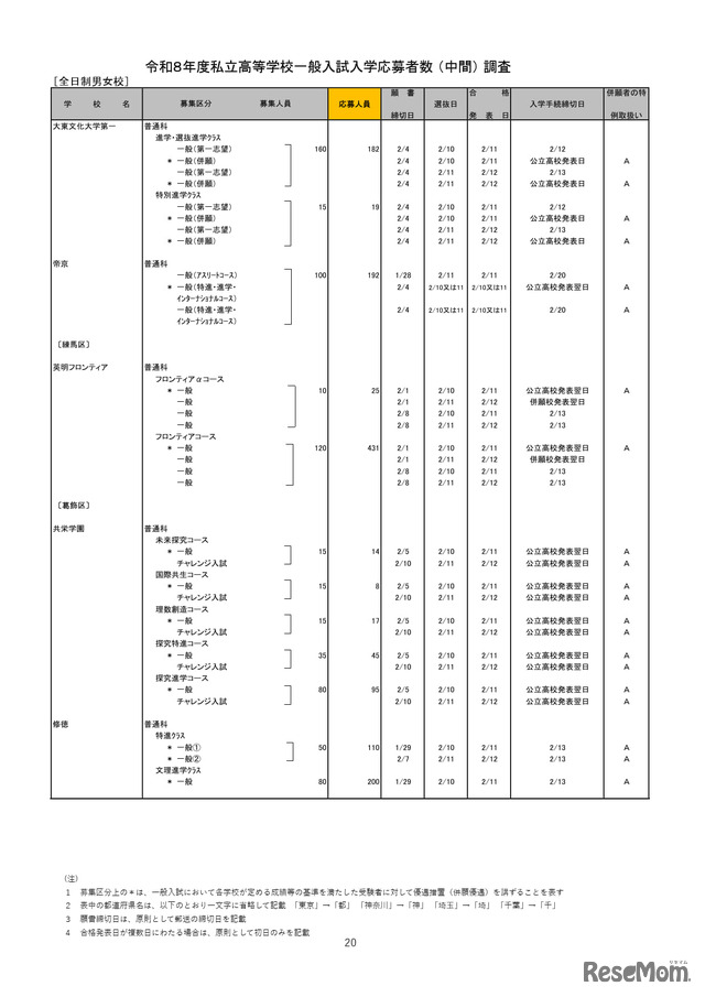 2026年度都内私立高等学校入学応募者状況／全日制男女校