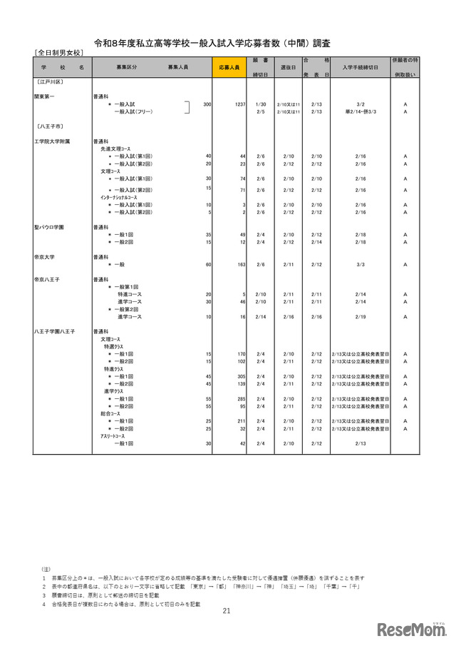 2026年度都内私立高等学校入学応募者状況／全日制男女校