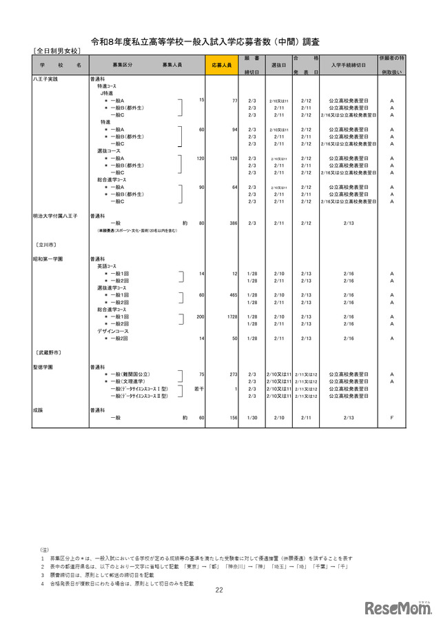 2026年度都内私立高等学校入学応募者状況／全日制男女校