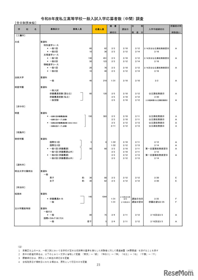 2026年度都内私立高等学校入学応募者状況／全日制男女校