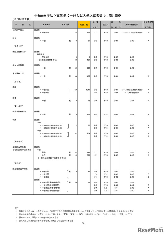 2026年度都内私立高等学校入学応募者状況／全日制男女校