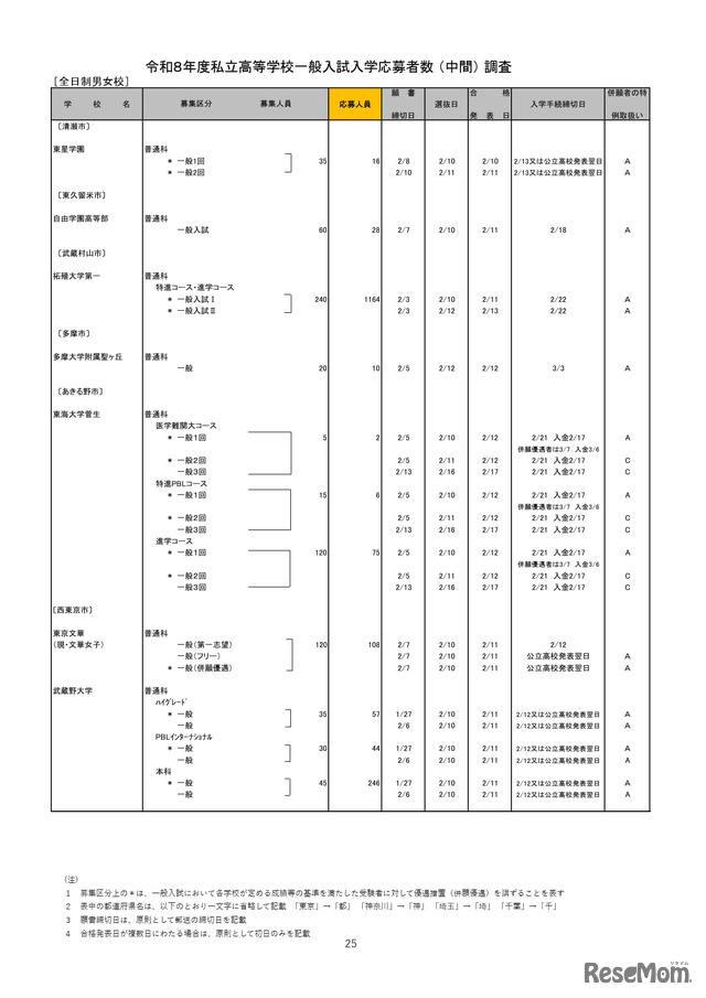 2026年度都内私立高等学校入学応募者状況／全日制男女校