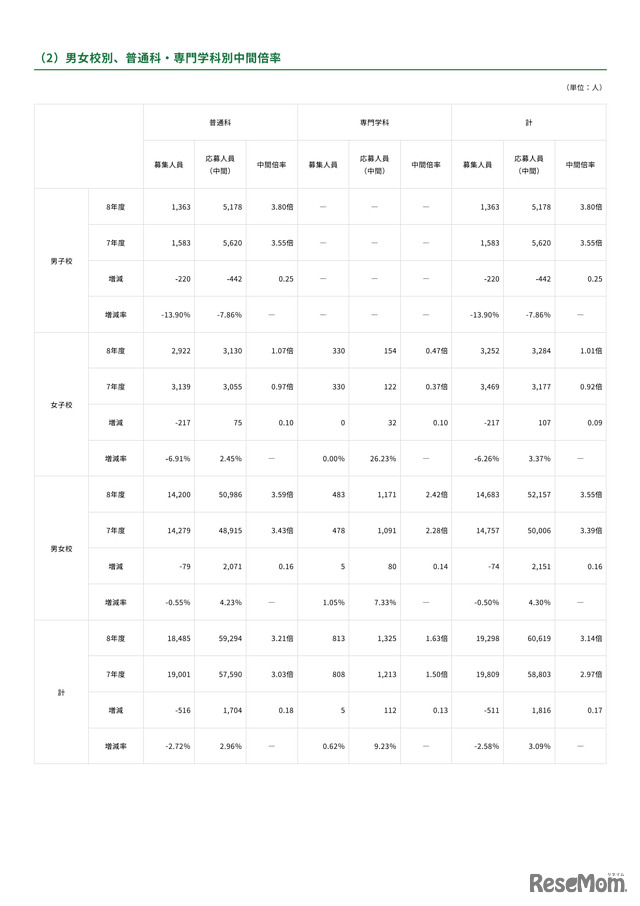 2026年度都内私立高等学校入学応募者状況／男女校別、普通科・専門学科別中間倍率