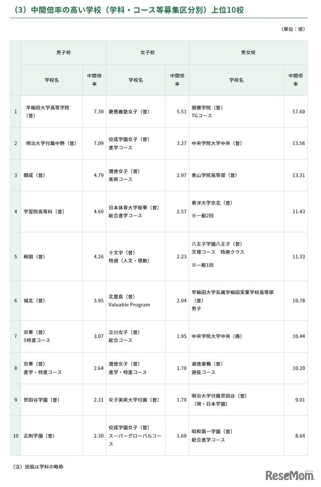 2026年度都内私立高等学校入学応募者状況／中間倍率の高い学校（学科・コース等募集区分別）上位10校