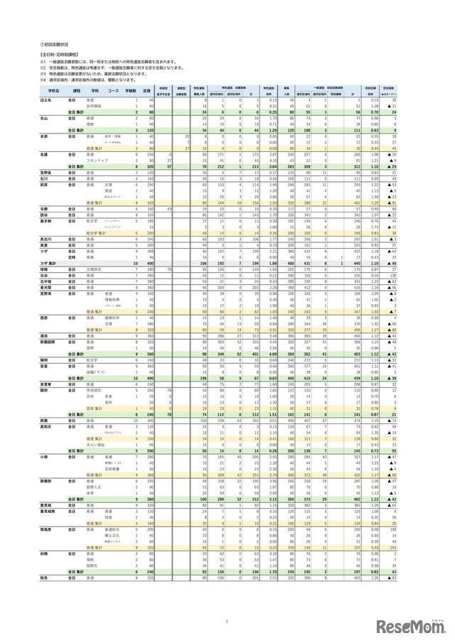 特色選抜・一般選抜等 初回志願状況 （2026年2月3日掲載）