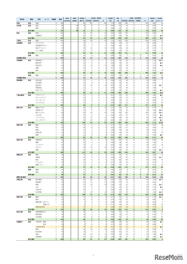 特色選抜・一般選抜等 初回志願状況 （2026年2月3日掲載）