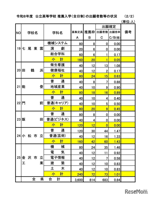 令和8年度 公立高等学校 推薦入学（全日制）の出願者数等の状況