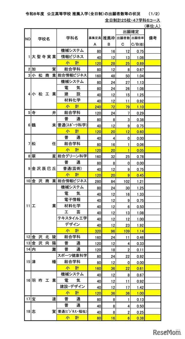 令和8年度 公立高等学校 推薦入学（全日制）の出願者数等の状況