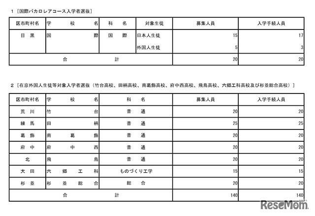 2026年度東京都立高等学校入学者選抜入学手続状況（国際バカロレアコース、在京外国人生徒等対象）