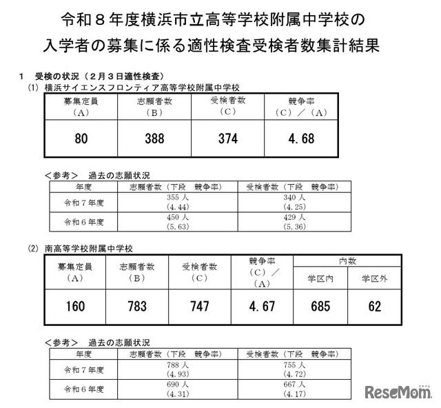 2026年度横浜市立高等学校附属中学校の入学者の募集に係る適性検査受検者数集計結果