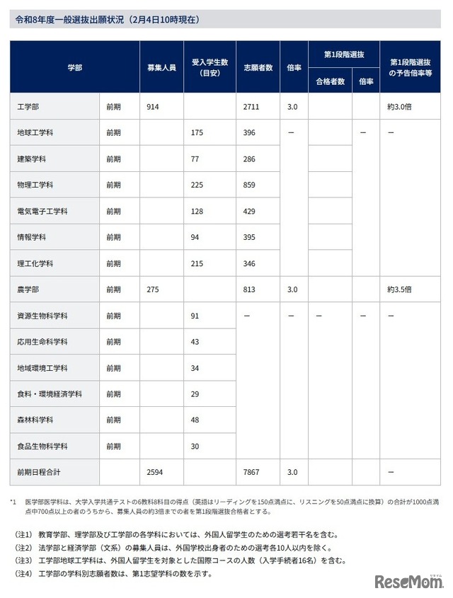 2026年度一般選抜出願状況（2月4日10時現在）