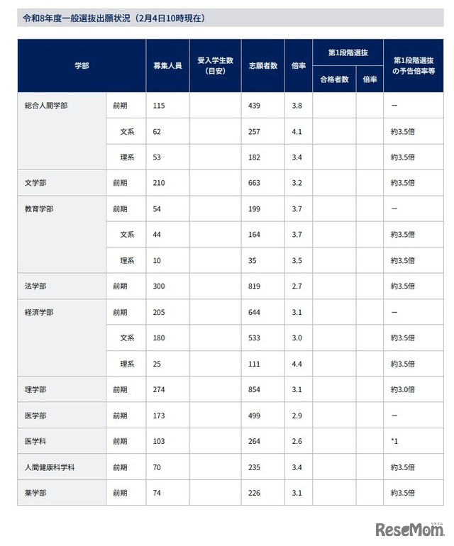 2026年度一般選抜出願状況（2月4日10時現在）