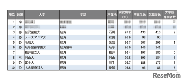 2025年学部系統別実就職率ランキング（経済系）