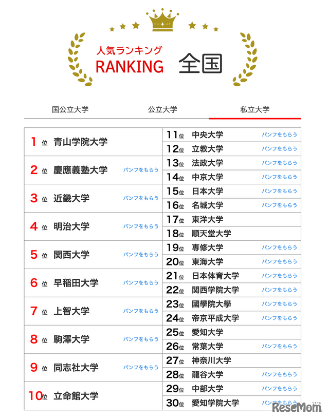 大学人気ランキング全国版（2026年1月31日）私立大学