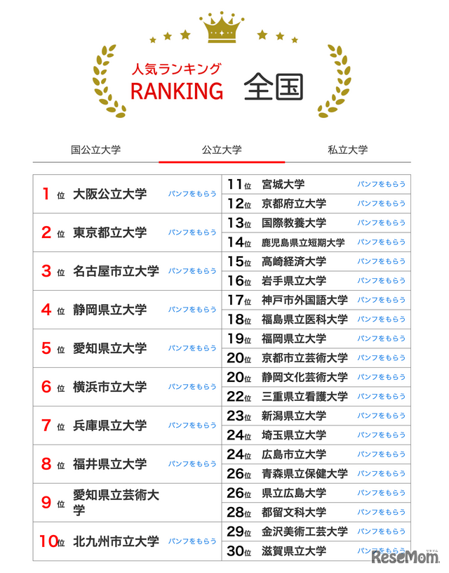 大学人気ランキング全国版（2026年1月31日）公立大学