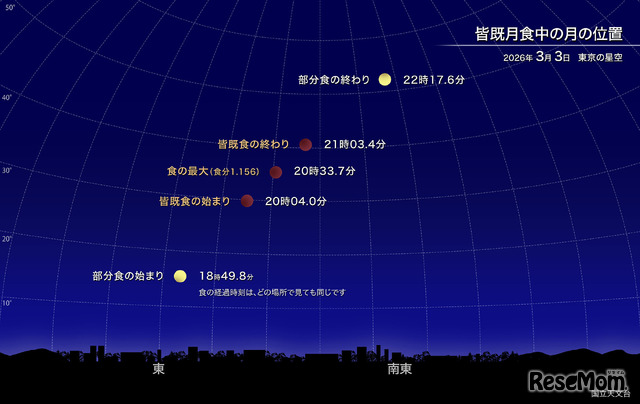 皆既月食中の月の位置（2026年3月 東京の星空）