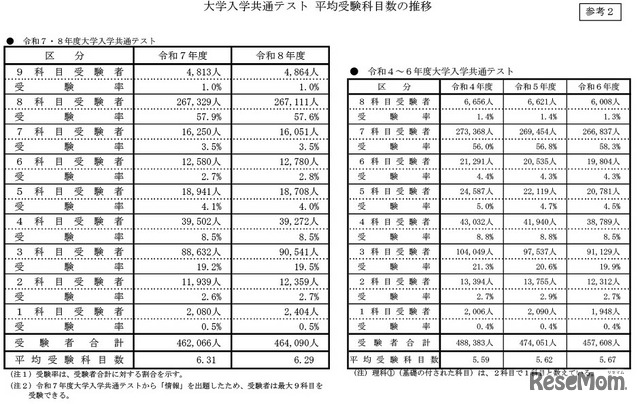 大学入学共通テスト 平均受験科目数の推移