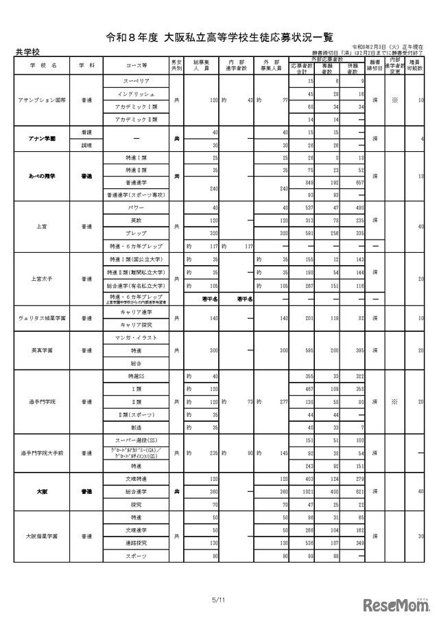 令和8年度 大阪私立高等学校生徒応募状況一覧
