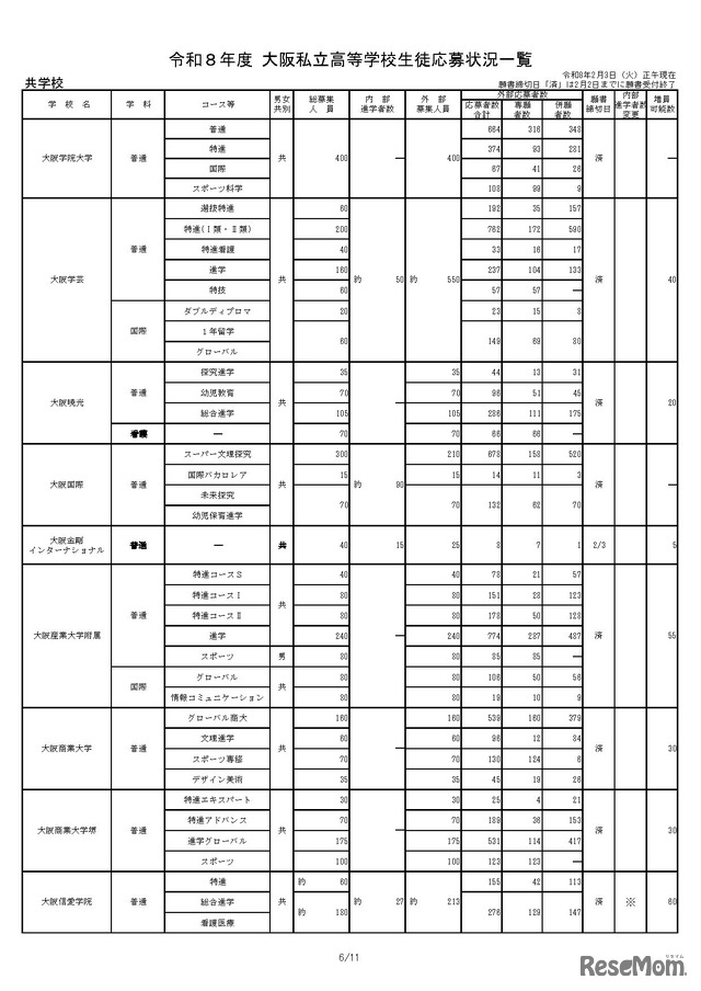 令和8年度 大阪私立高等学校生徒応募状況一覧