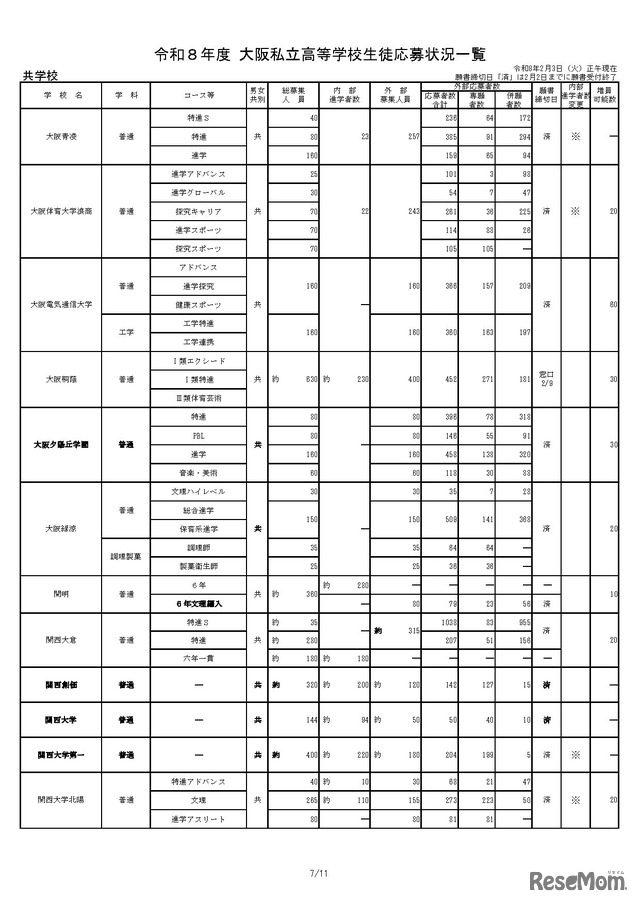 令和8年度 大阪私立高等学校生徒応募状況一覧