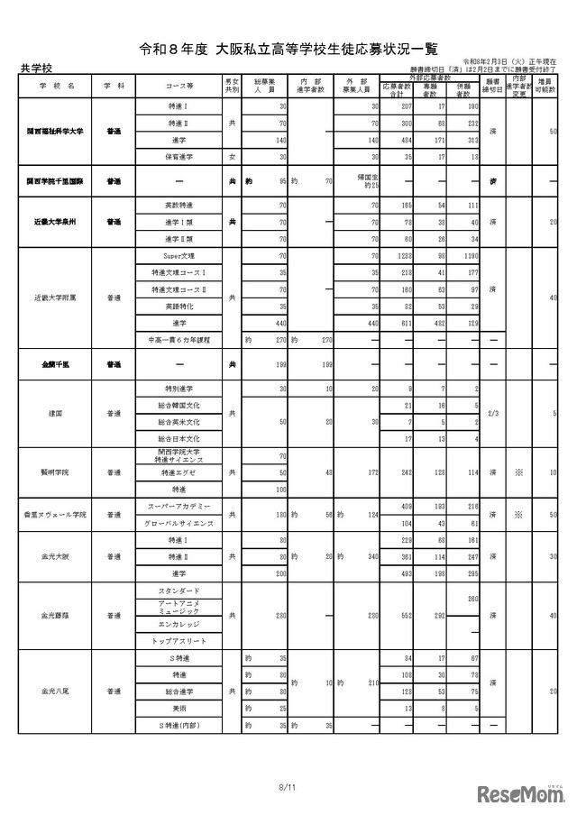 令和8年度 大阪私立高等学校生徒応募状況一覧